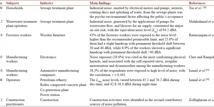 Table 5: The assessment of