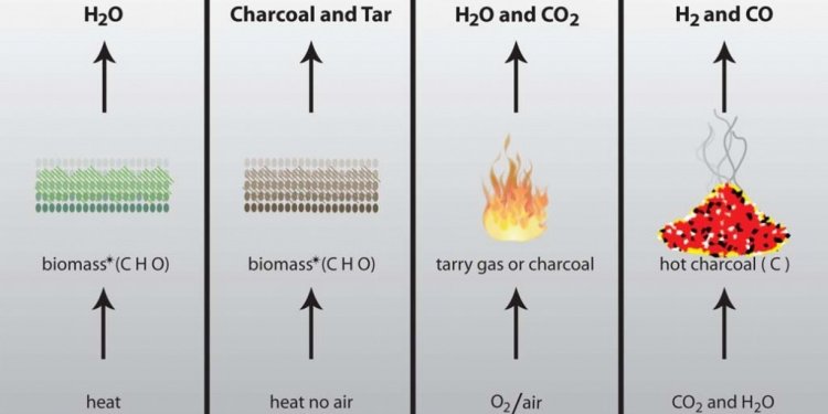 Gasification