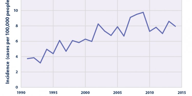 Climate Change Indicators: