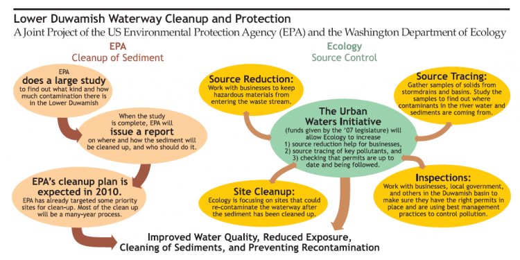 U.S. Environmental Protection