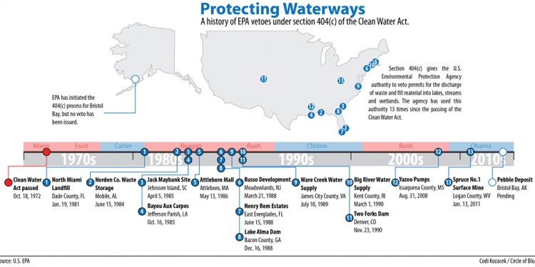 EPA Clean Water Act 404c Veto