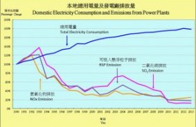 Chart of Pollutant Emission from Power Plants and Electricity Consumption