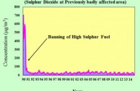 Chart of Sulphur dioxide hit by Fuel Restriction Regulations