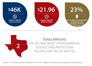 Environmental Science and Protection Technicians Pay Scale Data Image