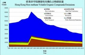 Hong Kong NMVOC Emissions