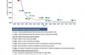 Measures and Effectiveness In Reducing Number of Smoky Vehicles Spotted