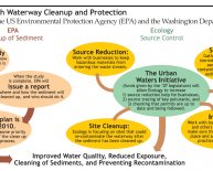 Washington State Environmental Protection Agency